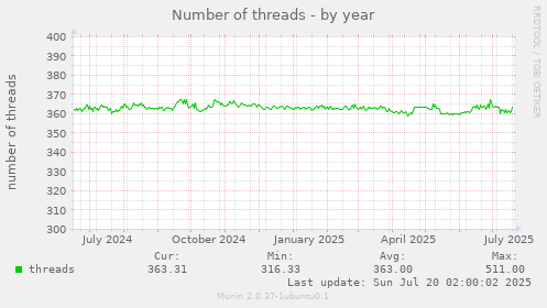 yearly graph