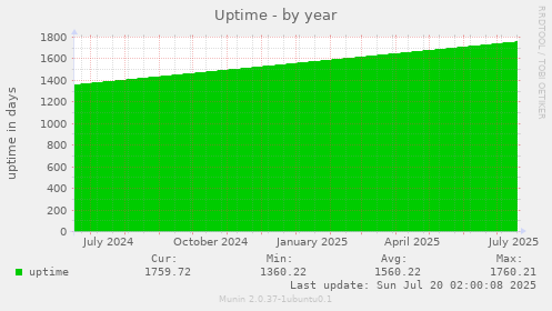 yearly graph