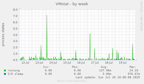 VMstat